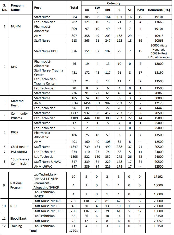 UP NHM Various Post Recruitment 2022 Admit Card