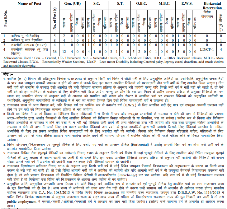 RPSC Ground Water Department Various Post Result 2023