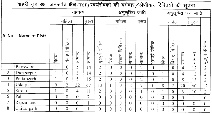 Rajasthan Home Guards Recruitment 2023 Apply Online