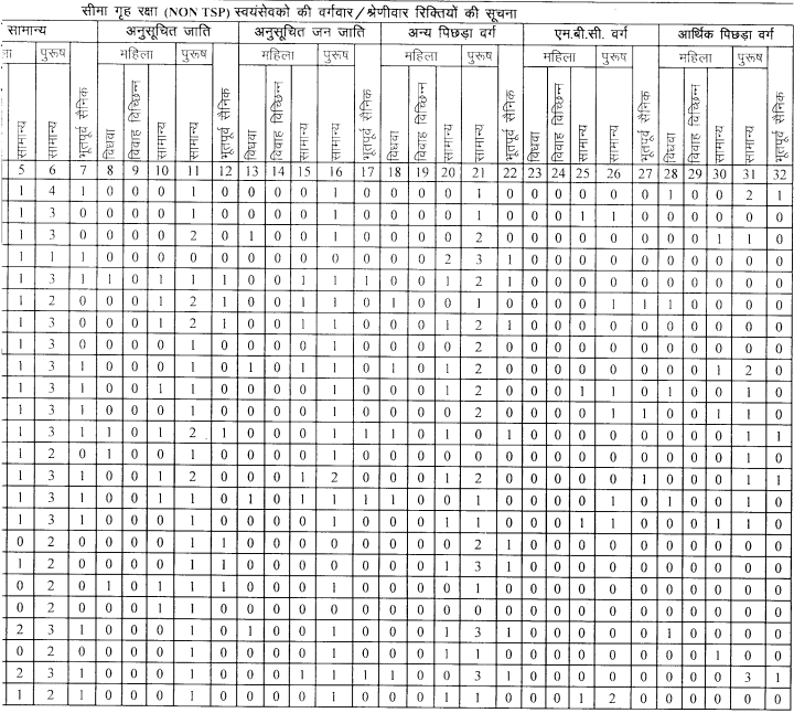 Rajasthan Urban Border Home Guards Recruitment 2023