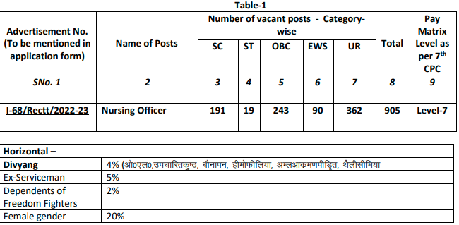 SGPGI Nursing Officer Recruitment